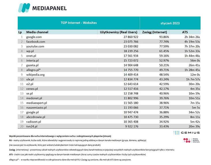 Polskie badania Internetu - styczeń 2023